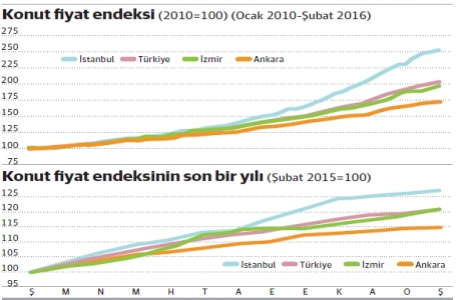 Türkiye de konut fiyatları 5 buçuk yılda yüzde 104 arttı!