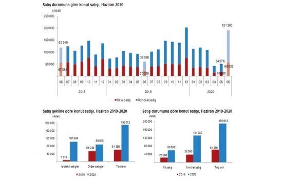 2020 Haziran da 190 bin 12 konut satıldı!