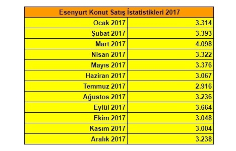Esenyurt ta 2017 de 39 bin 676 konut satıldı!