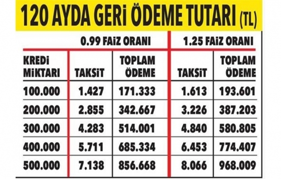 100 bin TL lik konut kredisinin geri ödemesi ne kadar?