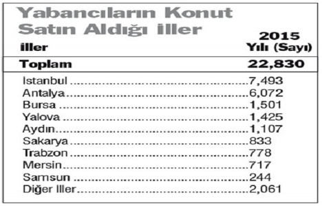 Son 10 yılda yabancıya konut satışları arttı!