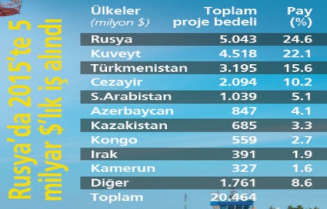 Müteahhitlerin yurtdışında üstlendiği proje sayısı 179’a geriledi!