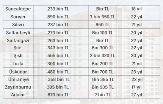 Konutta en cazip ilçe!