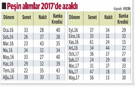Vatandaş konutta banka kredisini bıraktı senede geçti!