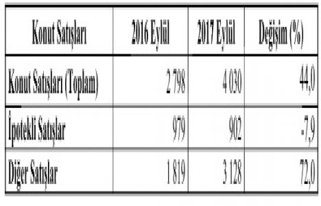 Konya da Eylül ayında 4 bin 30 konut satıldı!