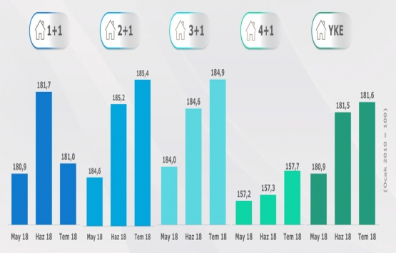 Yeni konut fiyatları Temmuz da yüzde 3,36 arttı!