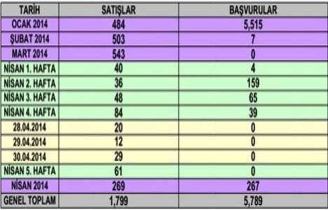 TOKİ Nisan ayında 269 satış yaptı, 267 başvuru aldı!