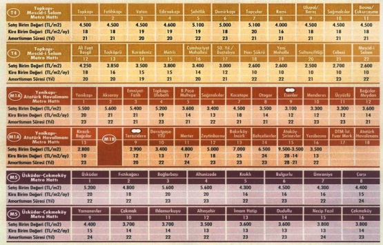 İstanbul daki 11 metro hattı konut fiyatlarını nasıl etkiledi?