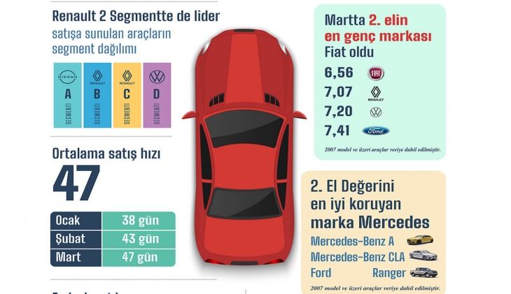 En çok satılık otomobil ilanı o ilçeden! İşte Mart 2022 raporu!