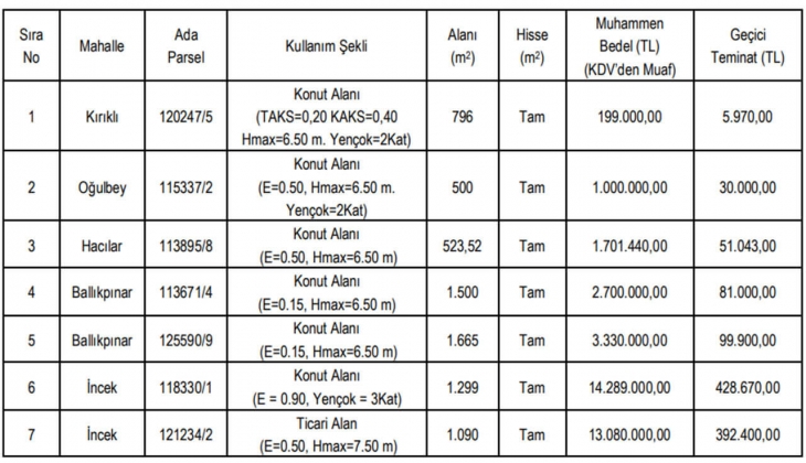 Gölbaşı Belediyesinden büyük fırsat! 199 bin TL den başlayan fiyatlarla 7 gayrimenkul satacak!