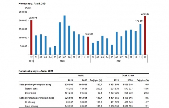 2021 Aralık ta 226 bin 503 konut satıldı!