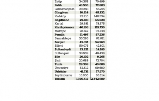 İstanbul’da 3.6 milyon konuttan yüzde 66’sı sigortalı!