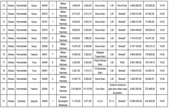 Ankara Büyükşehir den 81.5 milyon TL ye satılık 21 gayrimenkul!