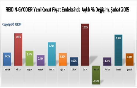 REIDIN Türkiye Konut Fiyat Endeksleri Şubat ayı raporu açıklandı!