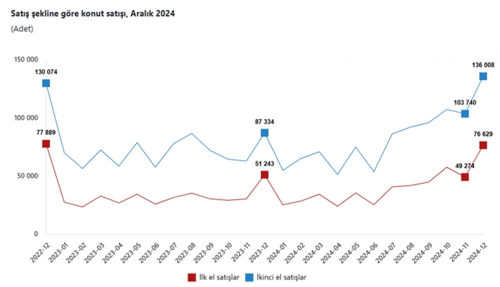Geçen yıl satılan 3 konuttan 2’si ikinci el... İşte 2024 ikinci el konut raporu!
