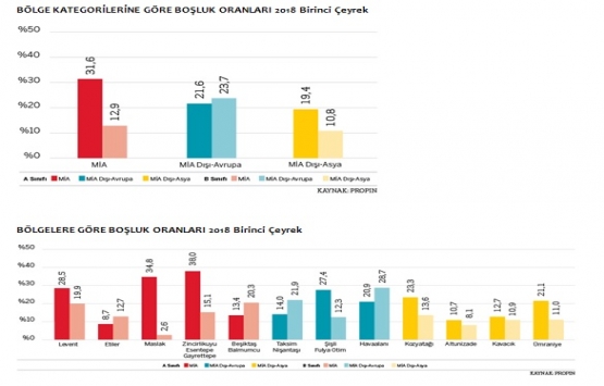 İstanbul da A sınıfı ofis binalarındaki boşluk oranı yükseldi!