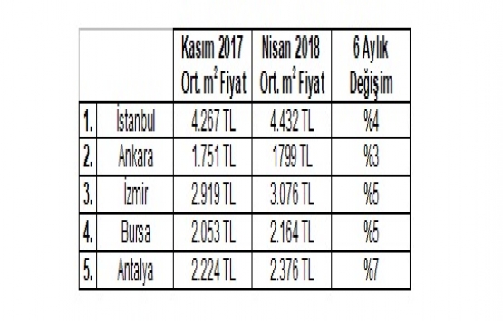 Konut fiyatları son 6 ayda yüzde 5,3 arttı!