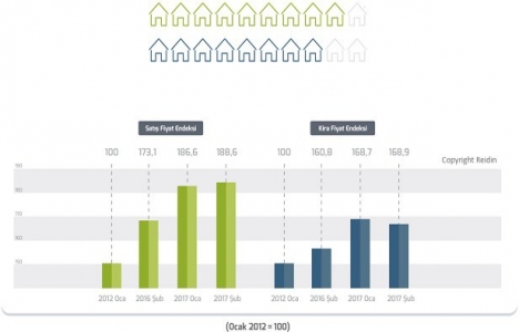 REIDIN Türkiye Konut Piyasası Genel Bakış Mart 2017 Raporu!