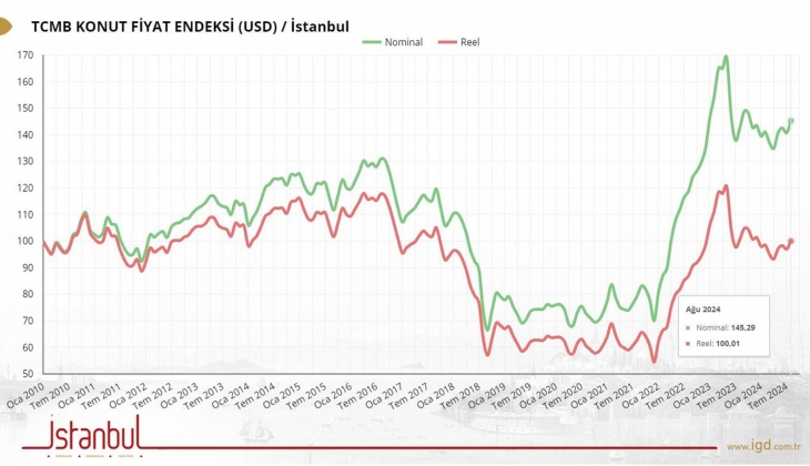İstanbul da dolar bazlı konut fiyatlarında son durum ne?