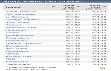 Konut kredisi faiz oranları güncellendi! Yüzde 0,99 dan başlıyor!