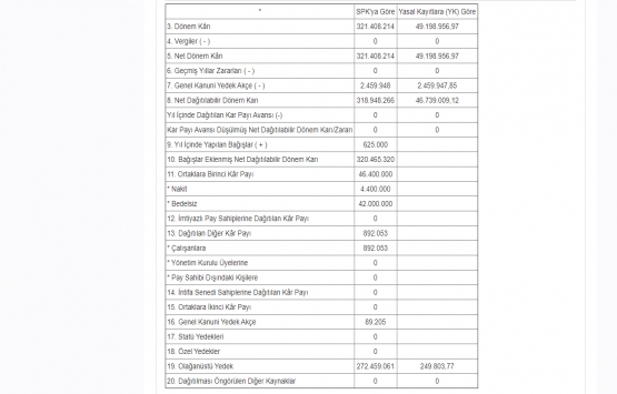 Halk GYO 2019 yılı için kar payı dağıtacak mı?