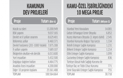 20 mega proje için 7 milyar 335 milyon kaynak ayrıldı!