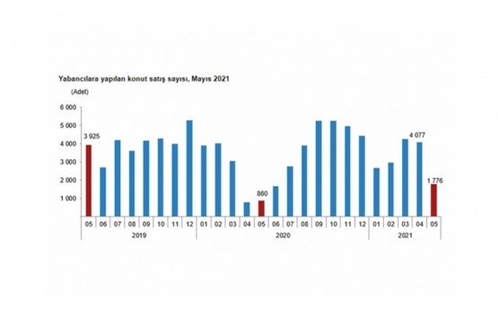 Mayıs ayında yabancıya bin 776 konut satıldı!