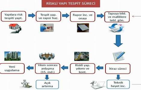 Riskli yapı tespit süreci nasıl işler? 