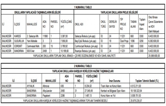 Balıkesir de 25.7 milyon arsa karşılığı inşaat ihalesi!