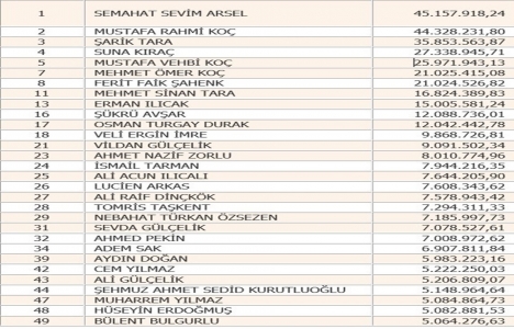 Şarık Tara Türkiye nin vergi rekortmenleri listesinde 3.sırada!