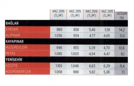 İşte Anadolu nun 2016 konut satış verileri!