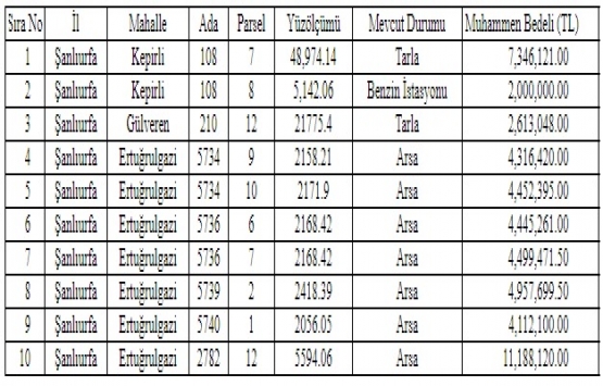 Şanlıurfa da 49.9 milyon TL ye satılık 10 gayrimenkul!