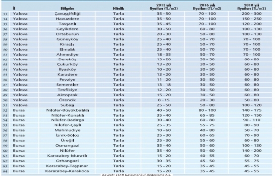 Gebze-Orhangazi-İzmir Otoyolu nun parlattığı 96 bölge!