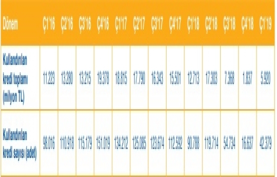 2019 un ilk yarısında 505 bin 796 konut satıldı!