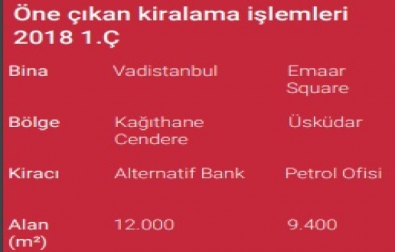 İstanbul da 1,38 milyon metrekare yeni ofis alanı var!
