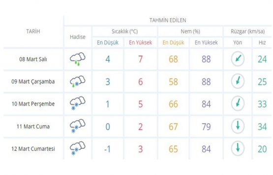 Aybar Kar Fırtınası nedir? İstanbul’da kar ne zaman duracak? Kar ne zaman bitecek? İşte 5 günlük hava tahmini…