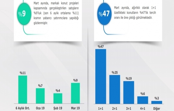 Markalı konut projelerinin yüzde 9’u yabancıya satıldı!