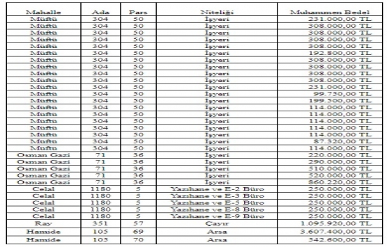 Turhal Belediyesi nden 13.8 milyon TL ye satılık 33 gayrimenkul!