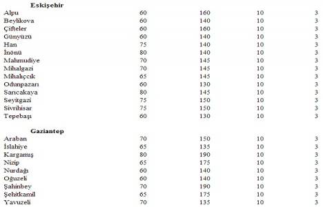 Türkiye deki yeter gelirli tarımsal arazi büyüklükleri!