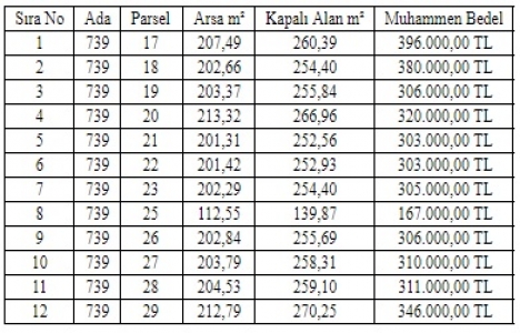 Zile Belediyesi nden 3.7 milyon TL ye satılık 12 dükkan!