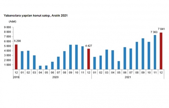 2021 yılında 1.5 milyon konut satıldı!
