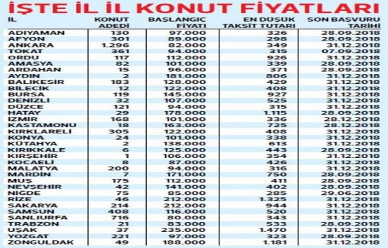 TOKİ den 80 bin liradan başlayan fiyatlarla kurasız ev!