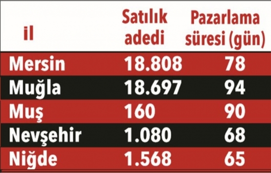 Evinizi kaç günde satabilirsiniz?