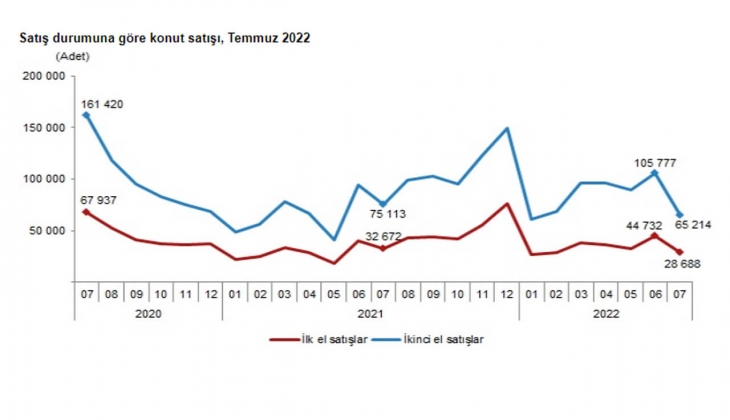 2022 Temmuz da 93 bin 902 konut satıldı!
