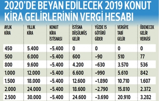 Kimler 2020 de kira beyannamesi verecek?