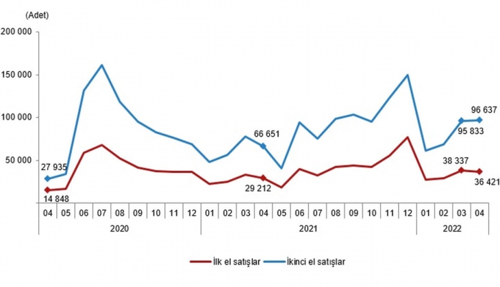 2022 Nisan da 133 bin 58 konut satıldı!