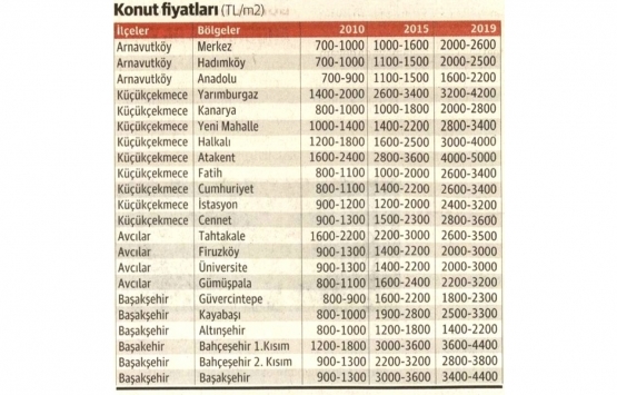 Kanal İstanbul gayrimenkulü yine hareketlendirdi!