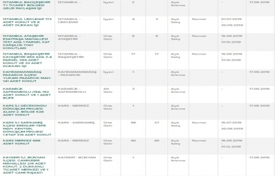 TOKİ nerelere ev yapıyor? TOKİ satışları hangi illerde?