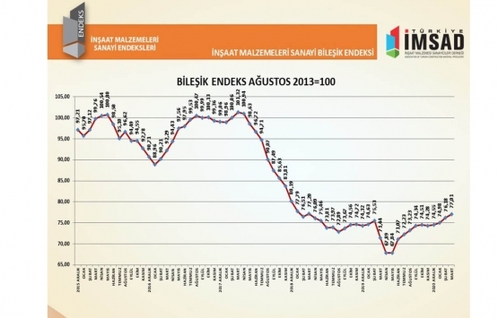 İnşaat Malzemeleri Sanayi Bileşik Endeksi yüzde 0.83 arttı!