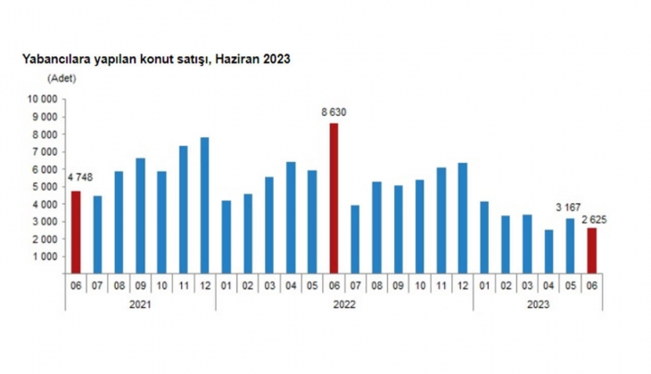 Konut satışları yüzde 44,4 azaldı! 2023 Haziran da 83 bin 636 konut satıldı!
